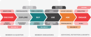 A customer journey for a financial company